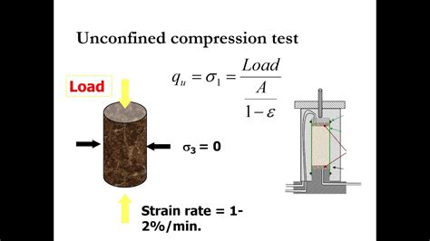 unconfined compressive strength meaning